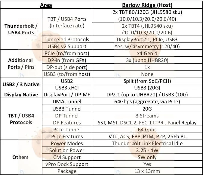 英特尔为 Arrow Lake 桌面处理器准备雷电 5 主控“Barlow Ridge”,可提供 120 Gbps 带宽