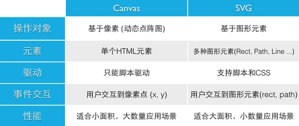 SVG 与 HTML5 的 canvas 各有什么优点，哪个更有前途？
