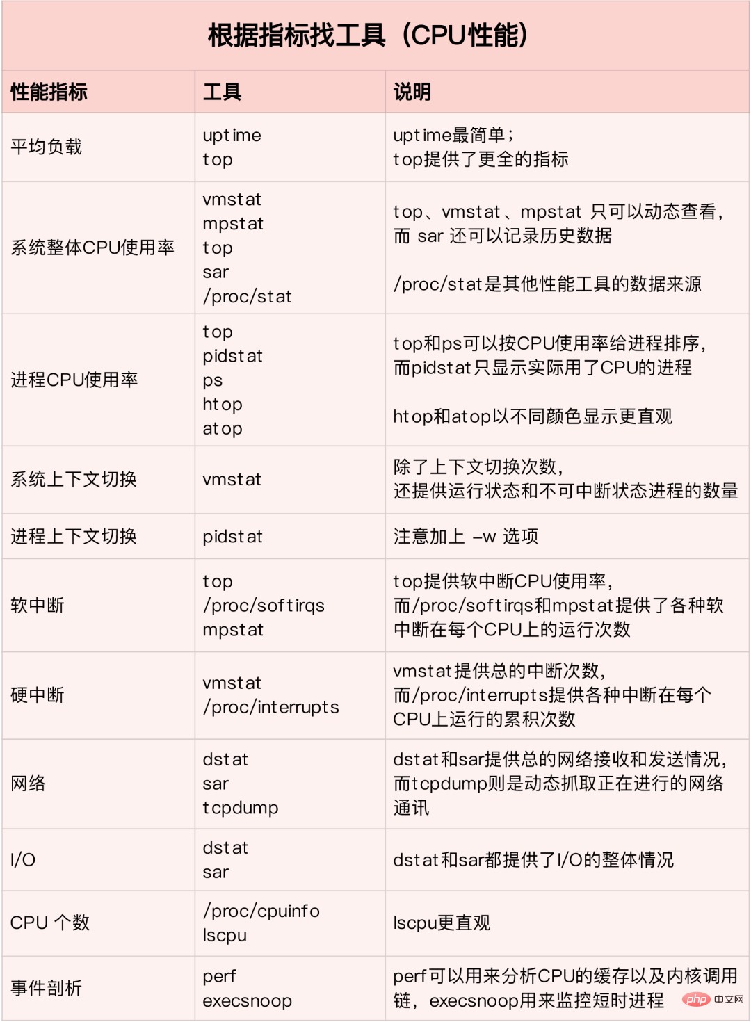 Linux 性能全方位调优经验总结