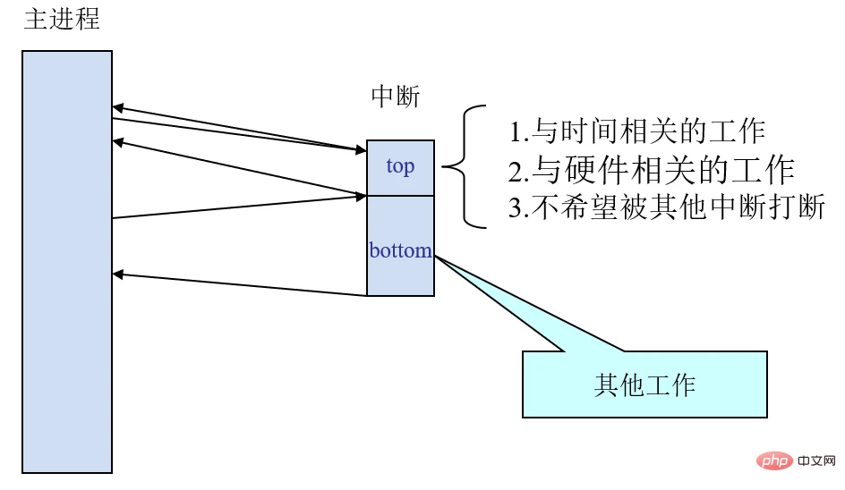 Linux驱动中断下半部的三种方法
