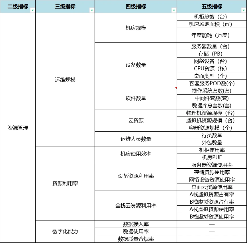 深入浅出科技运营指标体系