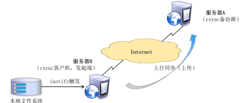 备份就是那么简单:教你轻松使用 Linux rsync 命令