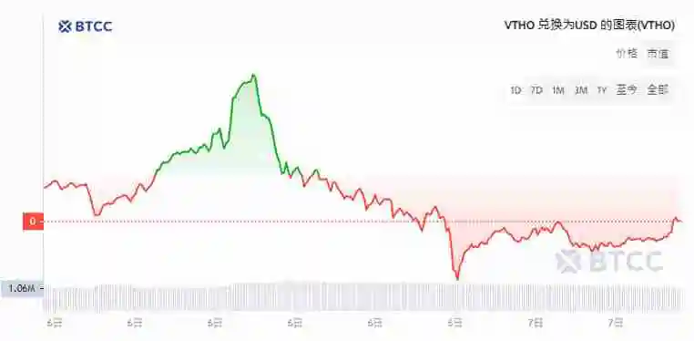 VeThor代币VTHO是什么？值得投资吗？VTHO币价格预测