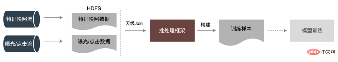 外卖广告大规模深度学习模型工程实践