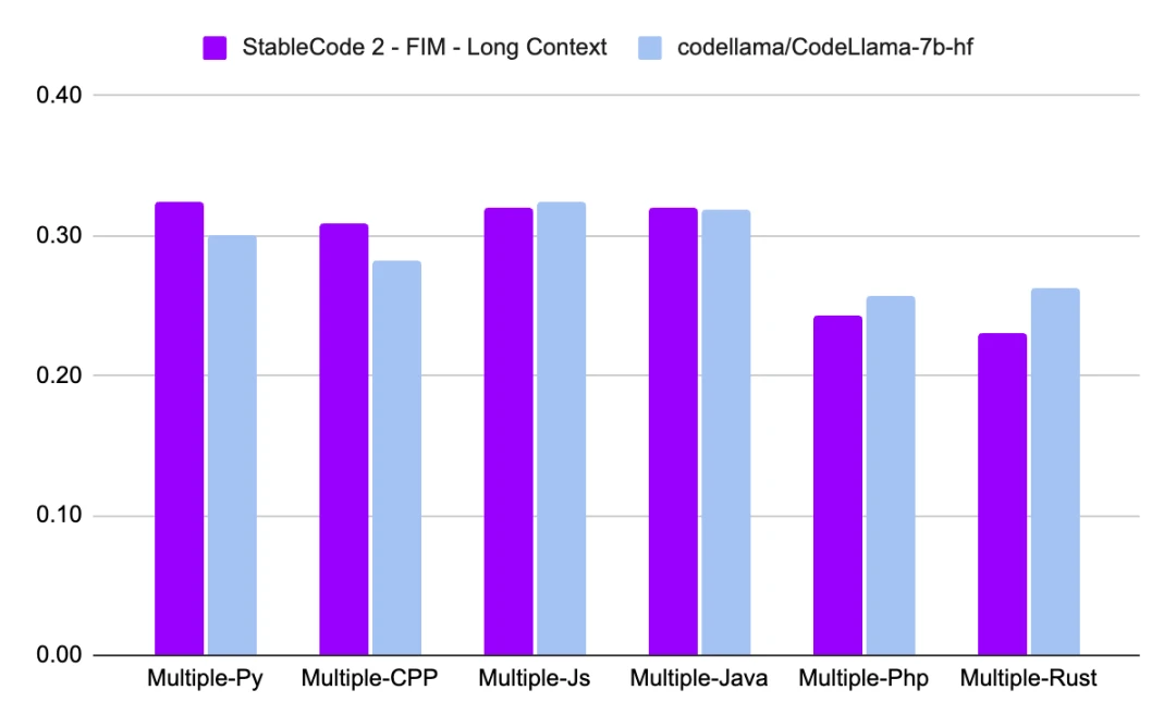 Stability AI发布Stable Code 3B模型，没有GPU也能本地运行