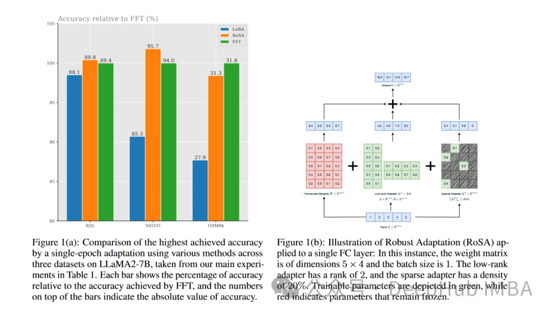 RoSA: 一种新的大模型参数高效微调方法