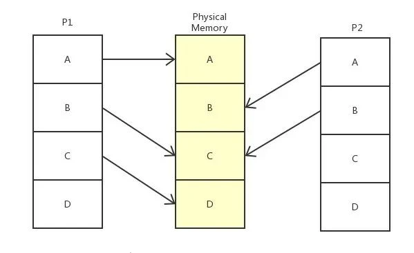 Linux 虚拟内存原理深度解析，从此告别内存不足问题！