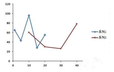 Excel折线图怎么做两条线 Excel折线图显示两条线操作方法