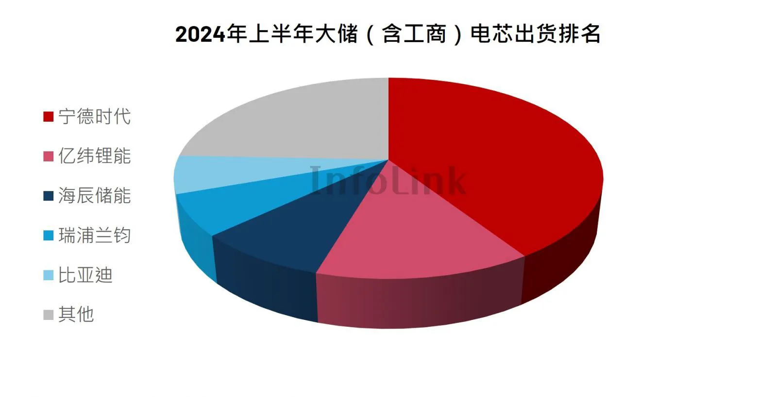 2024 上半年全球储能电芯出货 114.5 GWh 同比增长 33.6%，宁德时代领衔
