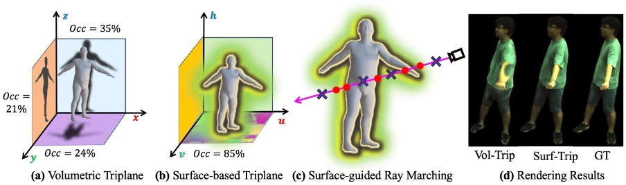 CVPR 2024 | 跳舞时飞扬的裙摆,AI也能高度还原了,南洋理工提出动态人体渲染新范式