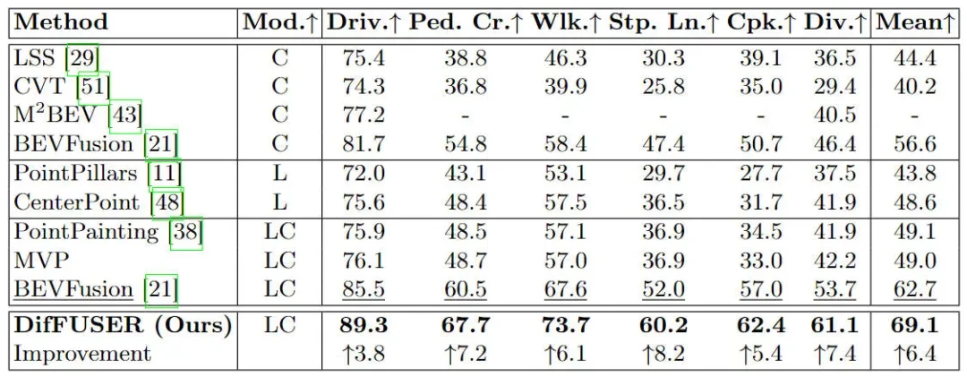 超越bevfusion！diffuser：扩散模型杀入自动驾驶多任务（bev分割+检测双sota）