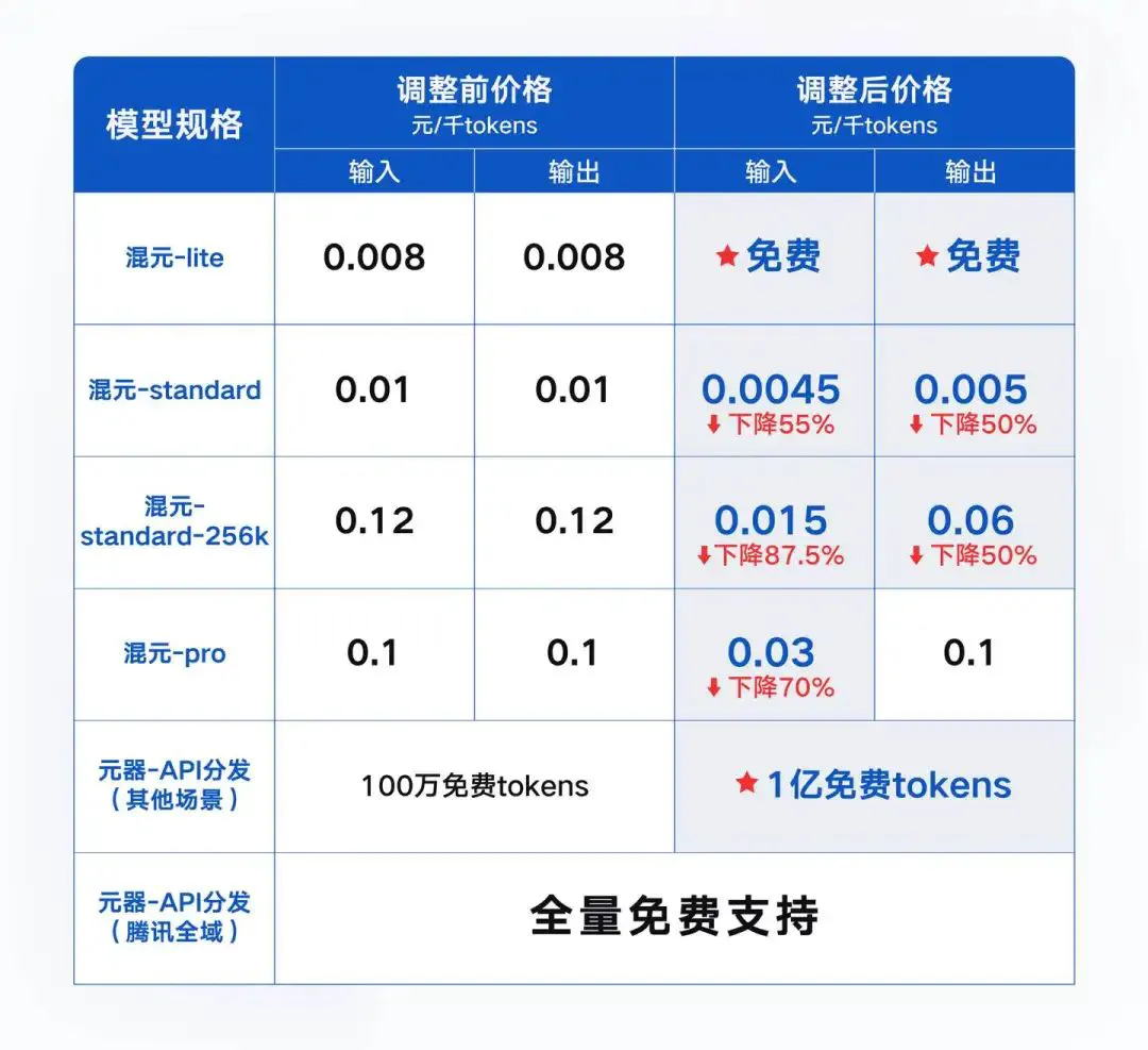 腾讯云刘煜宏谈大模型渗透率低:仍在发展期,AI 产品解决方案不成熟