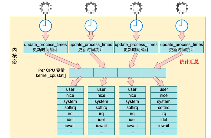 Linux 中 CPU 利用率是如何算出来的?