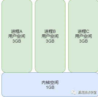 别再说你不懂Linux内存管理了,10张图给你安排的明明白白!