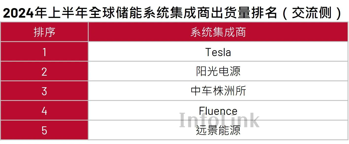 2024 上半年全球储能电芯出货 114.5 GWh 同比增长 33.6%，宁德时代领衔