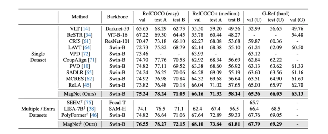 CVPR 2024 | 擅长处理复杂场景和语言表达，清华&博世提出全新实例分割网络架构MagNet