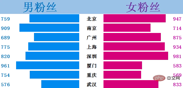Excel图表学习之利用旋风图表进行数据对比