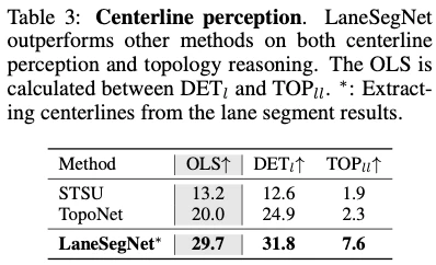 ICLR'24无图新思路！LaneSegNet：基于车道分段感知的地图学习