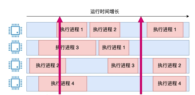 Linux 中 CPU 利用率是如何算出来的?