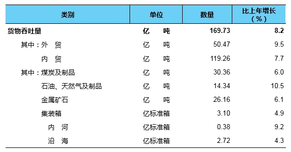 总里程超 600 万公里,我国建成全球最大综合交通网