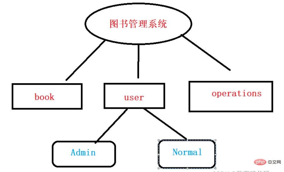 怎么用Java代码实现图书管理系统