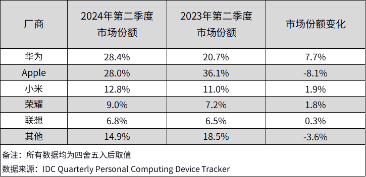 IDC：2024 年 Q2 中国平板电脑市场出货量同比增长 7%，华为咬下苹果份额排名第一