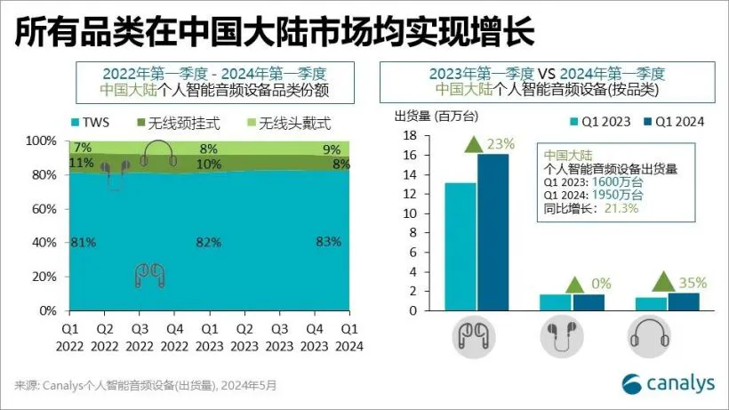 Canalys:2024 年 Q1 小米、华为超越苹果,跃居中国大陆 TWS 耳机市场出货量前两名