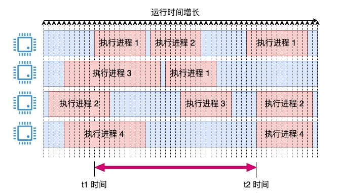 Linux 中 CPU 利用率是如何算出来的?