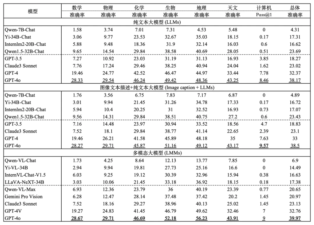 从高考到奥林匹克竞技场:大模型与人类智能的终极较量
