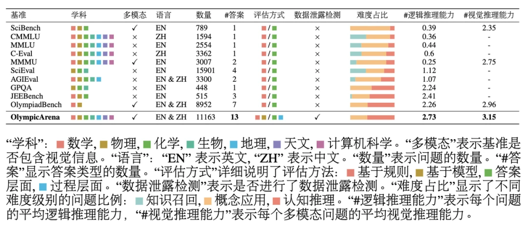 从高考到奥林匹克竞技场:大模型与人类智能的终极较量