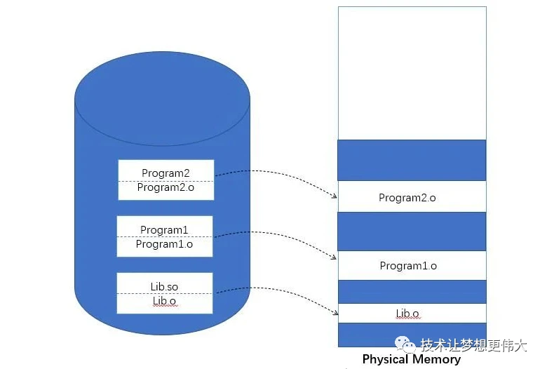 Linux 动态链接与静态链接原来是这么回事？