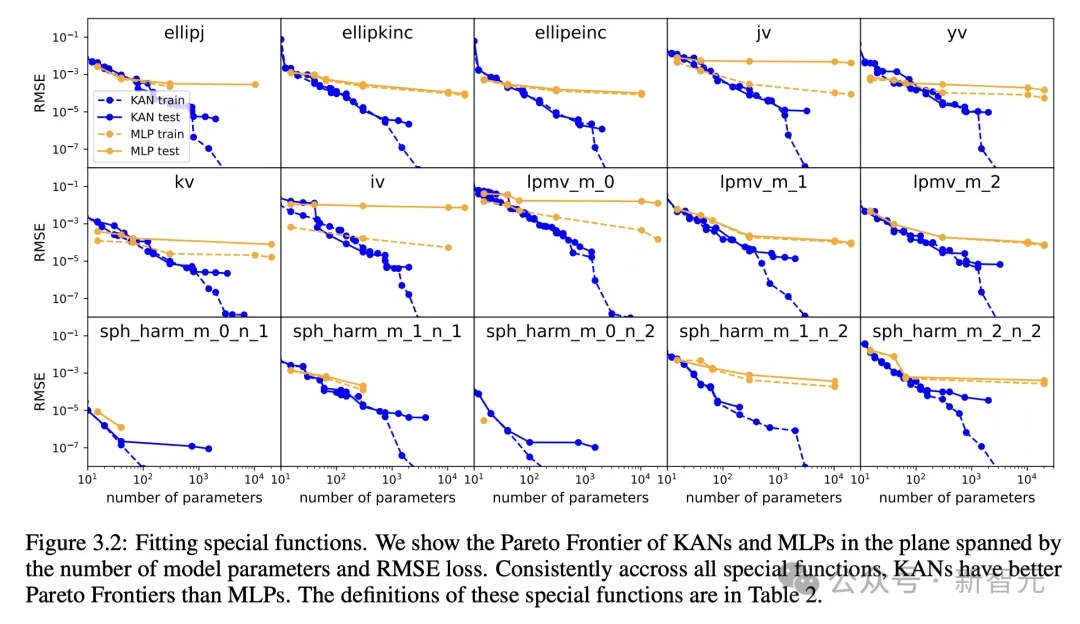 MLP一夜被干掉！MIT加州理工等革命性KAN破记录，发现数学定理碾压DeepMind