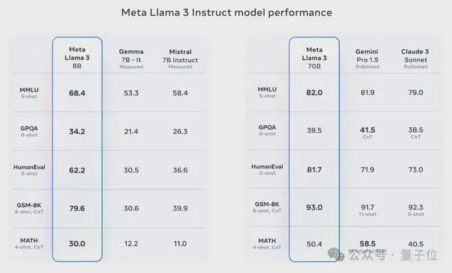 Llama3突然来袭！开源社区再次沸腾：GPT4级模型自由访问时代到来