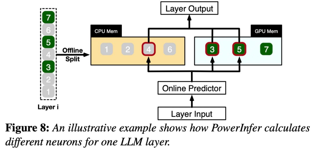 4090成A100平替？上交大推出推理引擎PowerInfer，token生成速率只比A100低18%