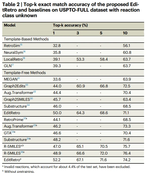 准确率达60.8%，浙大基于Transformer的化学逆合成预测模型，登Nature子刊