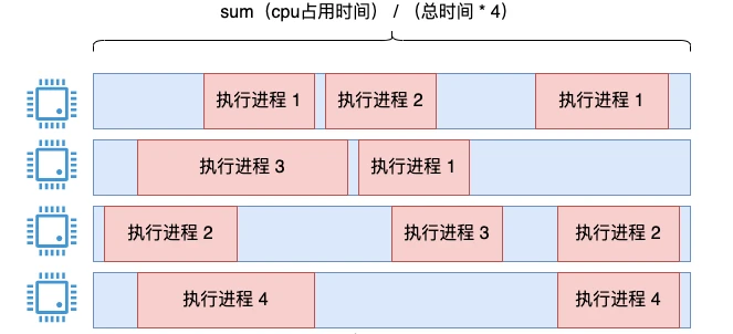 Linux 中 CPU 利用率是如何算出来的?
