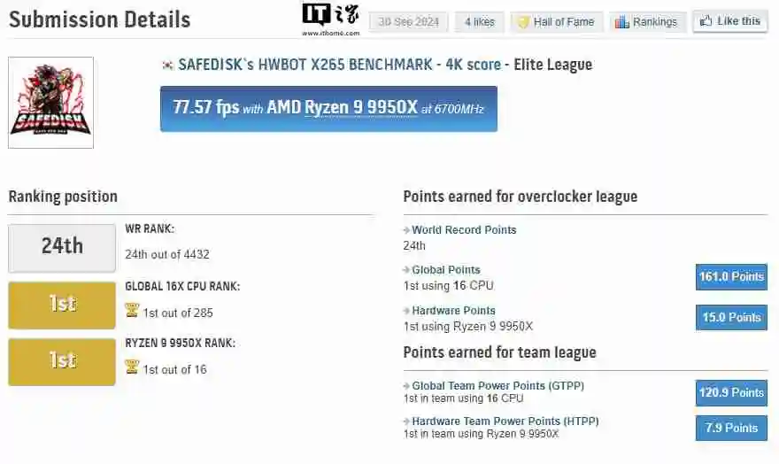 华硕宣布用 ROG Crosshair X870E HERO 主板将 AMD R9 9950X 超至 7.55 GHz，刷新世界纪录