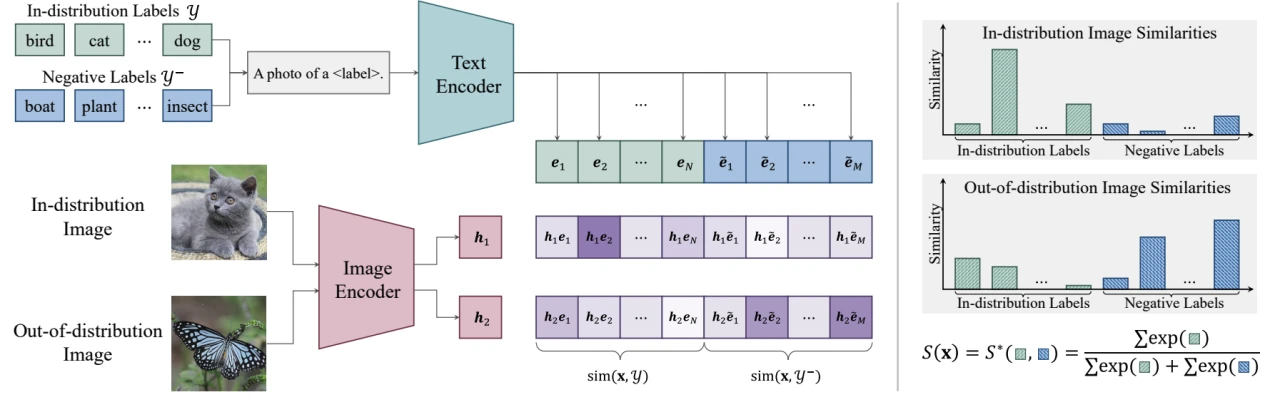 ICLR 2024 Spotlight | 负标签挖掘助力基于CLIP的分布外检测任务
