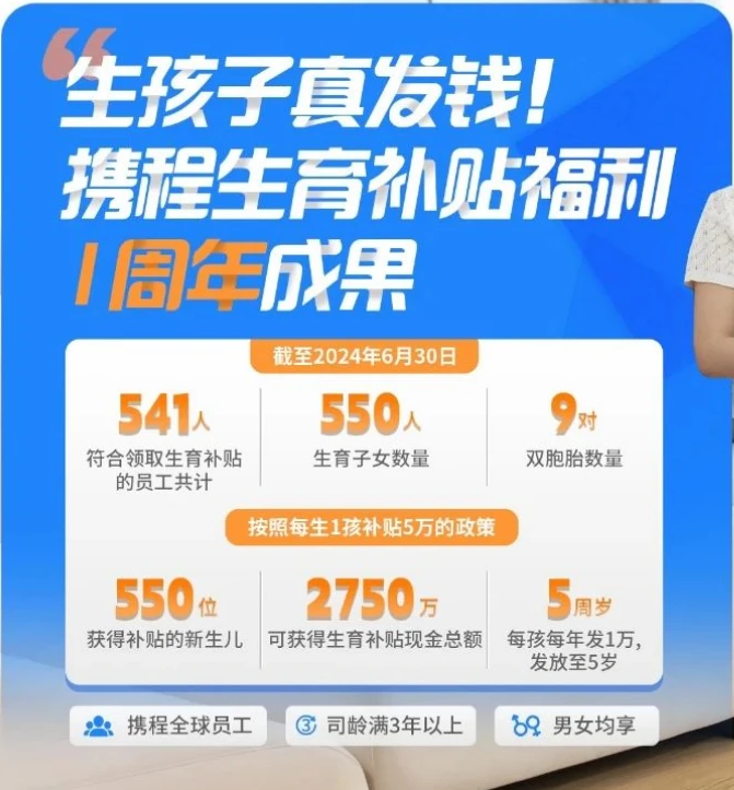 携程公布员工生育补贴 1 周年成果:550 位新生儿“喜提”2750 万元