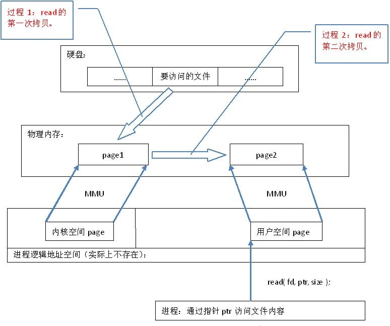 Linux 下的内存映射 mmap：原理、用法和优势