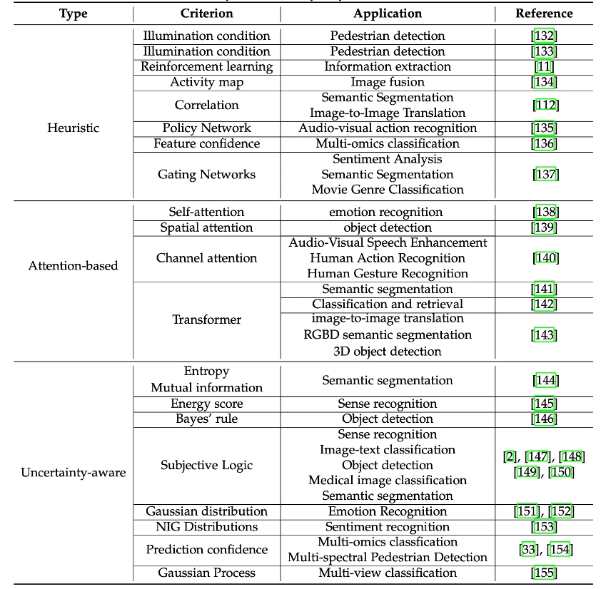低质多模态数据融合，多家机构联合出了篇综述论文