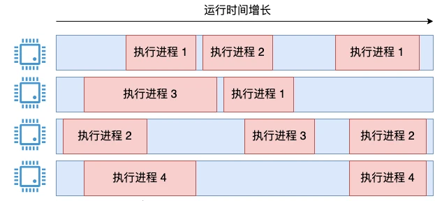 Linux 中 CPU 利用率是如何算出来的?