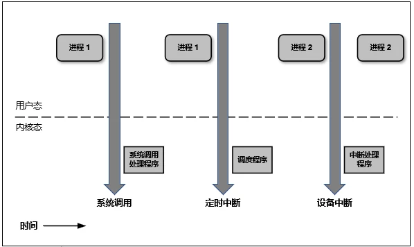 什么是Linux内核空间与用户空间?