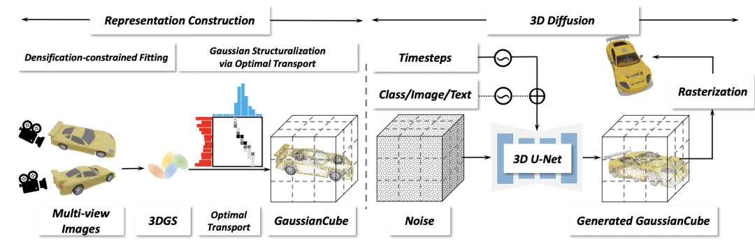 高质量3D生成最有希望的一集?GaussianCube在三维生成中全面超越NeRF