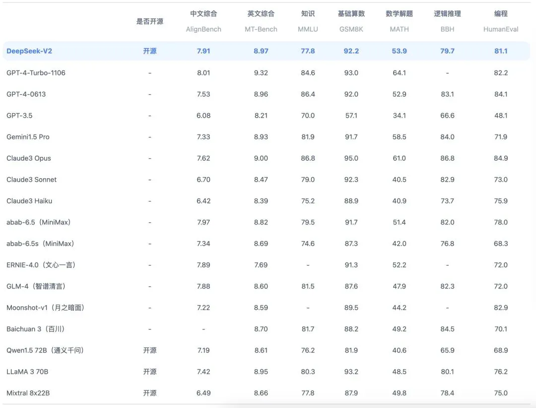 全球最强开源 MoE 模型来了，中文能力比肩 GPT-4，价格仅为 GPT-4-Turbo 的近百分之一