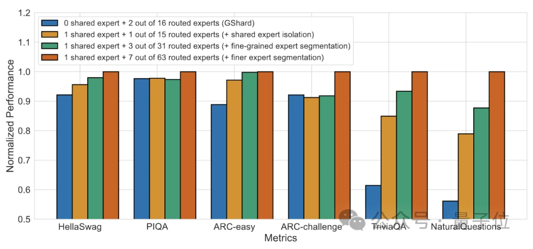 首个国产开源MoE大模型来了!性能媲美Llama 2-7B,计算量降低60%