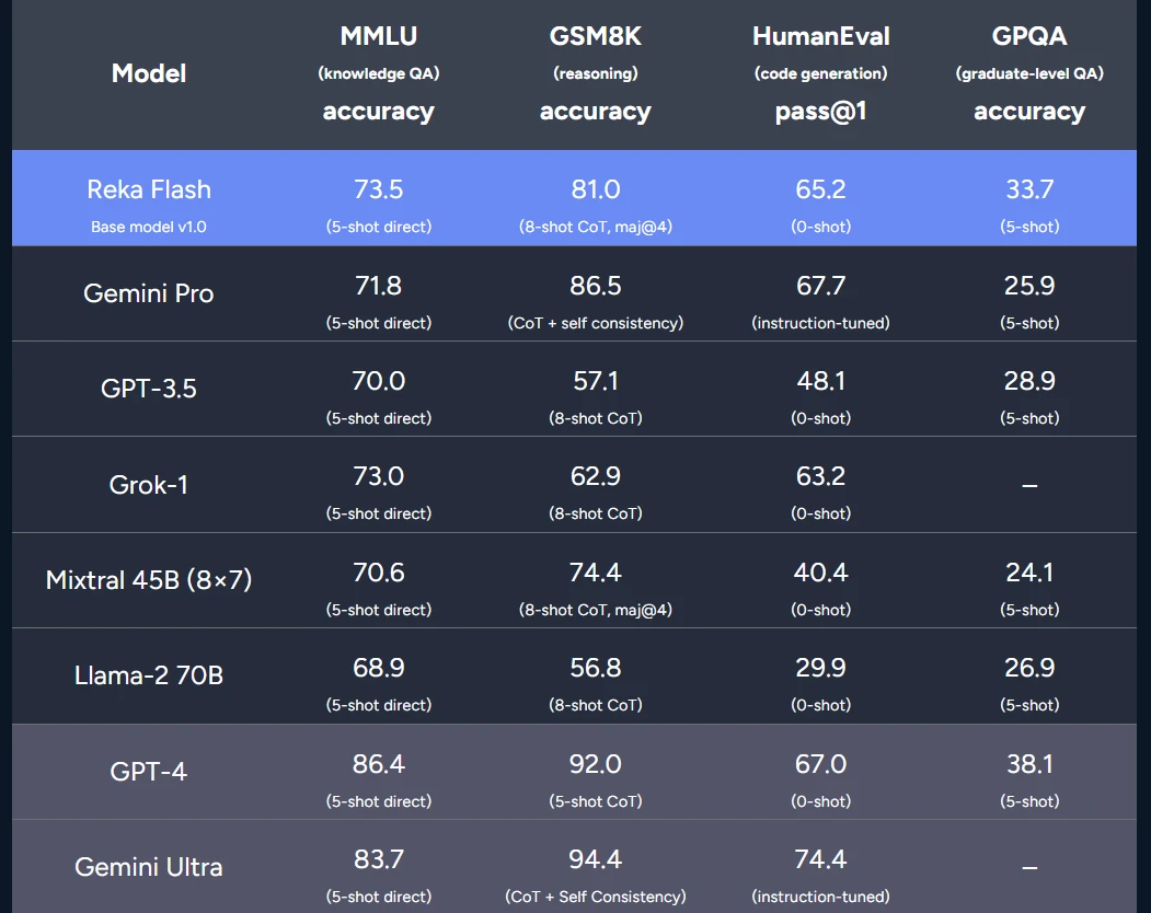 三年16篇一作，前谷歌研究科学家Yi Tay官宣新模型，21B媲美Gemini Pro、GPT-3.5