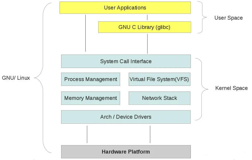 什么是Linux内核空间与用户空间?