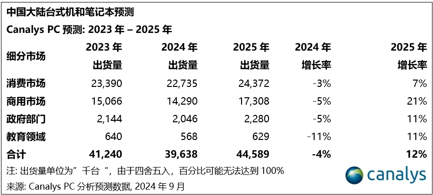 Canalys：2024 年第二季度 ，中国PC出货量下降6%，平板电脑市场增长20%