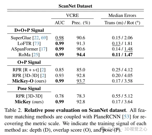 牛津大学最新！Mickey：3D中的2D图像匹配SOTA！(CVPR\'24)